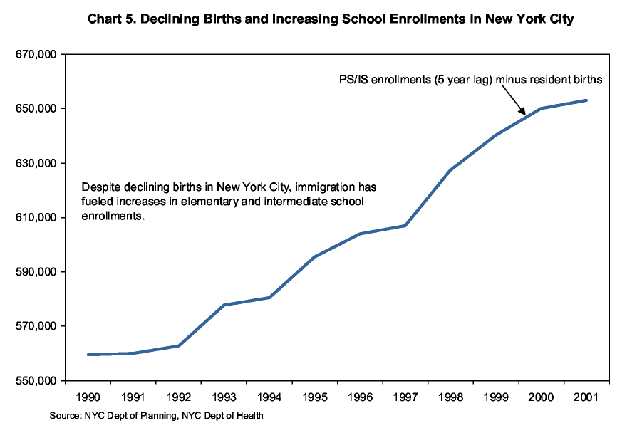 Chart 5. Declining Births and Increasing School Enrollments in New York City